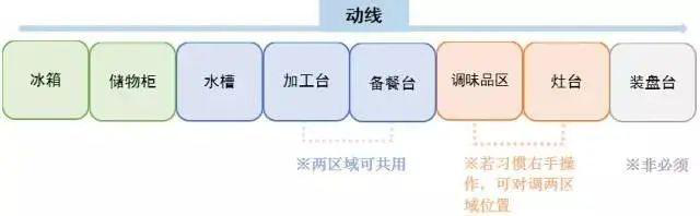 厨房动线.png